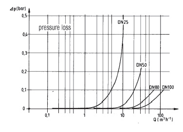 Диаграмма потери давления TUR-R